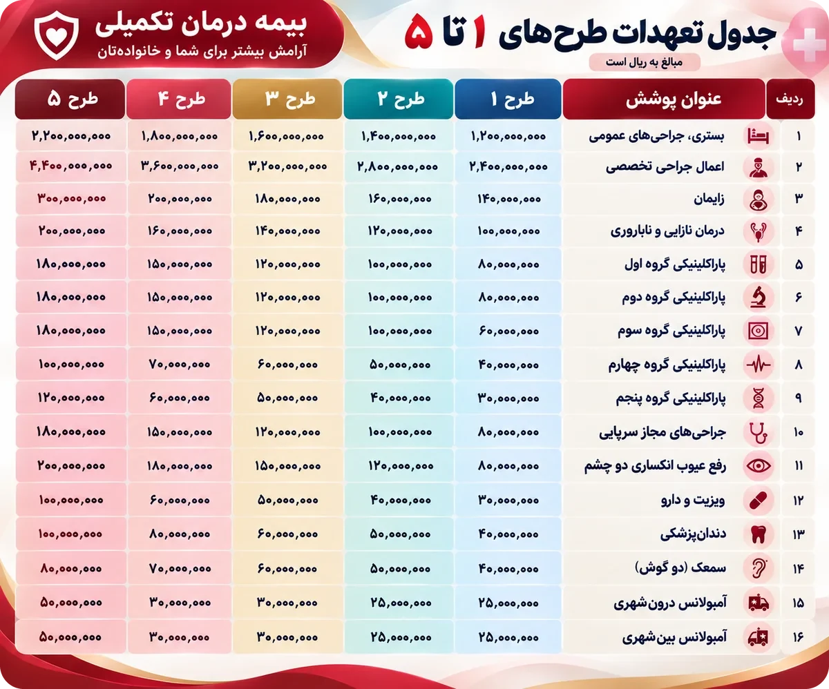 پوشش‌های بیمه درمان تکمیلی دانا شامل بستری، جراحی، آزمایش، تصویربرداری و خدمات درمانی